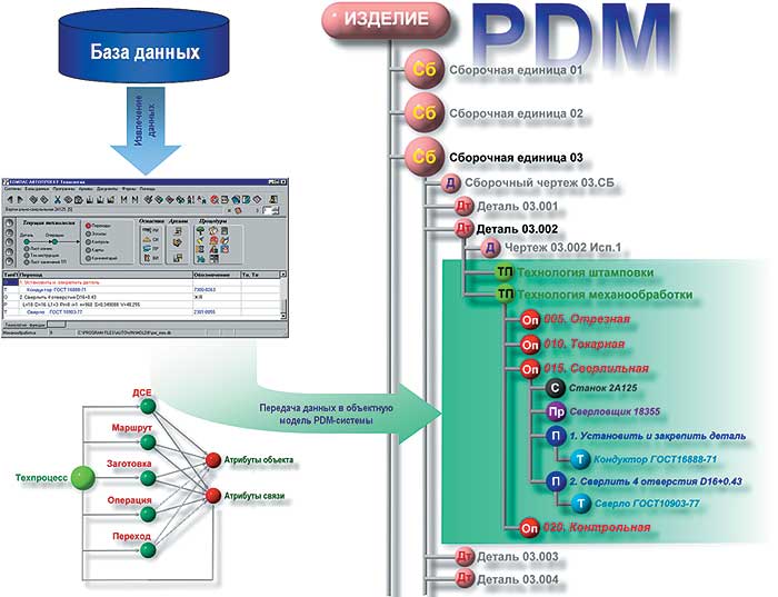 Схема интеграции с PDM