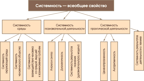 Рис. 2. Иерархия системности