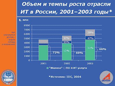 Объем и темпы роста отрасли ИТ в России, 2001-2003 годы