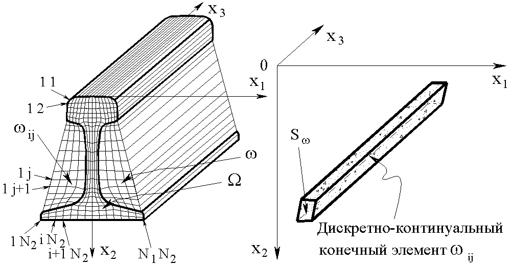 Рис. 2. Пример схемы дискретизации конструкции в рамках ДКМКЭ
