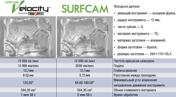 Сравнение SURFCAM Velocity с предыдущими методами