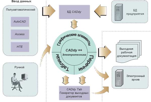 Рис. 1. Структурная схема технологического цикла проектирования с использованием CADdy++ Электротехника