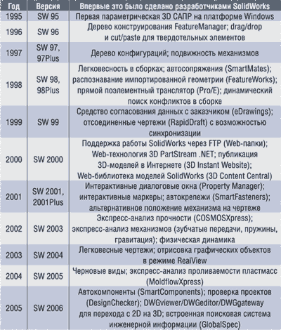Версии и инновации SolidWorks в 1995-2005 годы