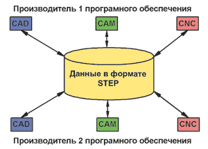 Рис. 3. Интеграционные возможности формата STEP