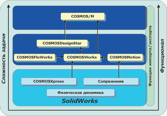 Рис. 1. Структура программного комплекса SolidWorks/COSMOS