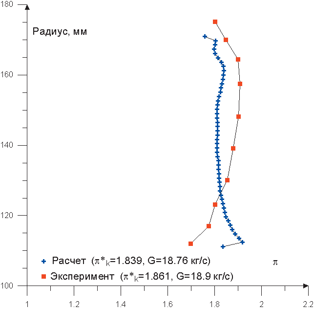 Рис. 4. Распределение по радиусу степени повышения полного давления за НА1