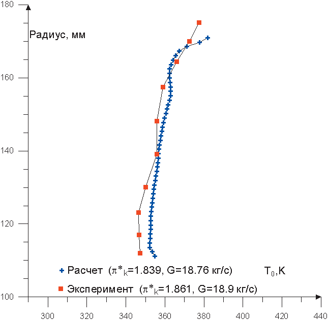 Рис. 5. Распределение по радиусу полной температуры за НА1