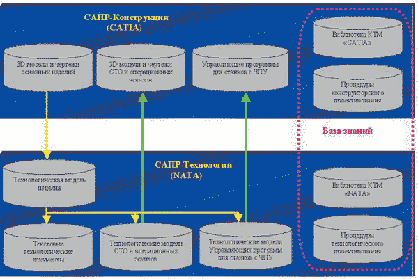 Рис. 1. Блок-схема интегрированной САПР