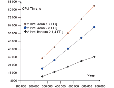 Рис. 7. Зависимость процессорного времени расчета CPU Time (с) от объема задачи