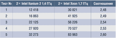 Таблица 3. Процессорное время расчета CPU Time для различных тестов, с