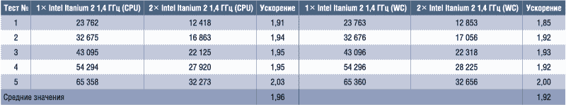 Таблица 5. Процессорное (CPU Time) и полное (Wall Clock Time) время расчета для режимов 1ЅIntel Itanium 2 и 2ЅIntel Itanium 2 Local PVM, с