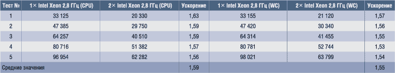 Таблица 6. Процессорное (CPU Time) и полное (Wall Clock Time) время расчета для режимов 1Ѕ Intel Xeon и 2Ѕ Intel Xeon Local PVM, с