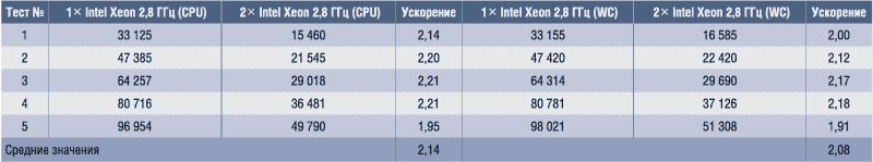Таблица 7. Процессорное (CPU Time) и полное (Wall Clock Time) время расчета для режимов 1Ѕ Intel Xeon и 2Ѕ Intel Xeon Distributed PVM, с