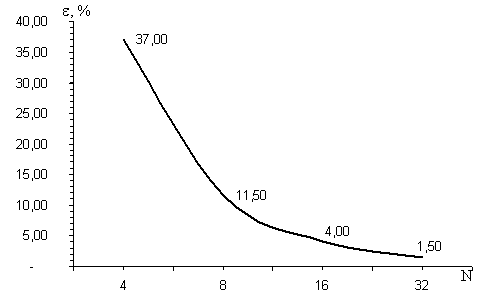 Рис. 6. Зависимость относительной погрешности определения перемещения свободного конца бруса от количества КЭ типа Beam-Linear