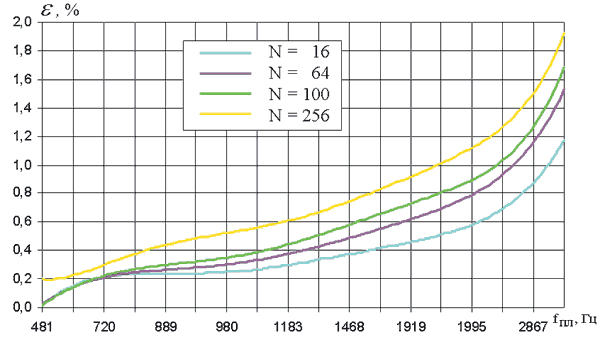 Рис. 13. Изменение относительной погрешности в зависимости от количества КЭ Thin Shell — Parabolic Quadrilateral при анализе собственных частот шарнирно закрепленной по контуру квадратной пластины