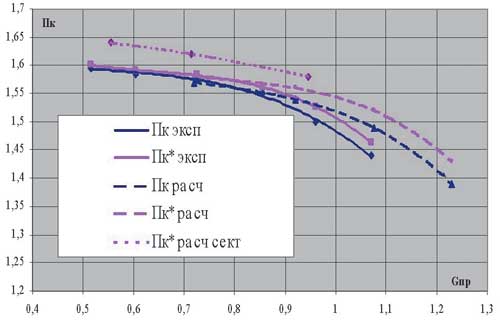 Рис. 4. Зависимость степени повышения давления в компрессоре ТК23Н-06 от приведенного расхода воздуха при n = 21 000 об./мин