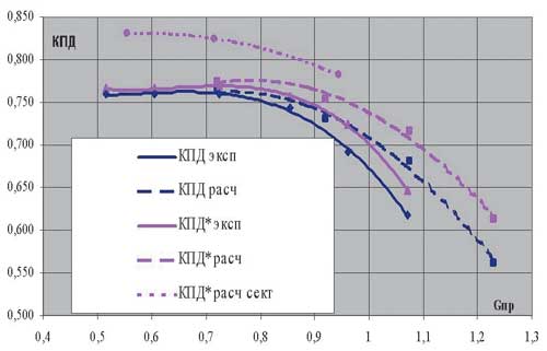 Рис. 5. Зависимость адиабатического коэффициента полезного действия компрессора ТК23Н-06 от приведенного расхода воздуха при n = 21 000 об./мин