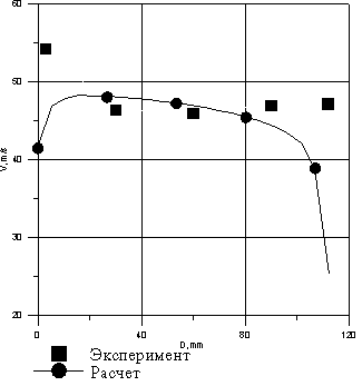 Рис. 6. Эпюра скоростей в сечении 5 (вертикальное)