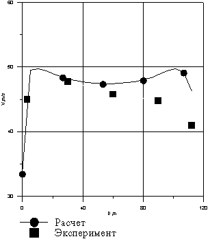 Рис. 7. Эпюра скоростей в сечении 5 (горизонтальное)