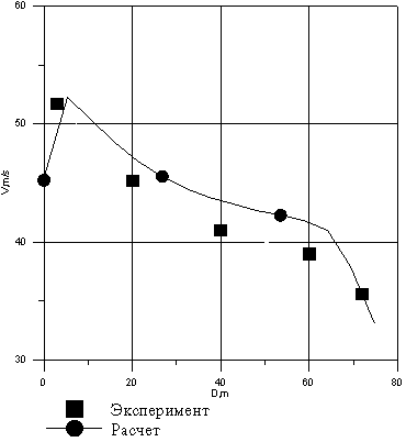 Рис. 8. Эпюра скоростей в сечении 6 (вертикальное)