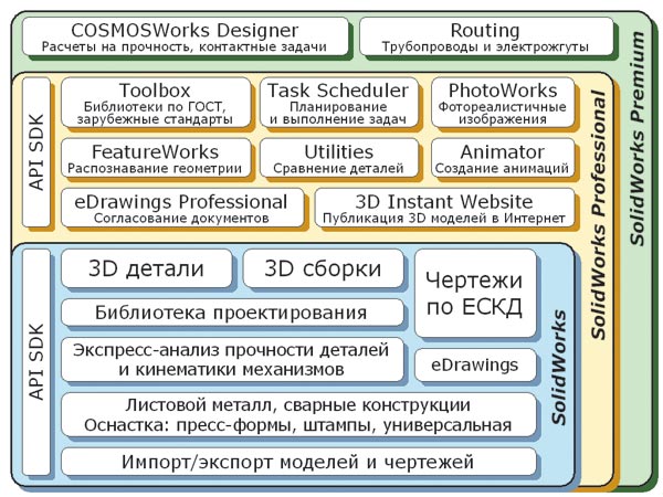 Рис. 1. Базовые конфигурации программного комплекса SolidWorks 2006 