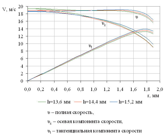 Рис. 9. Графики полной скорости и ее компонентов вдоль радиуса соплового отверстия для керосина