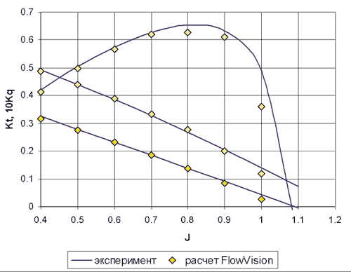 Рис. 8. Сопоставление кривых действия гребного винта M4-75, полученных путем расчета и эксперимента