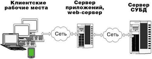 Рис. 1. Общая схема работы системы электронного архива и документооборота с использованием web-доступа