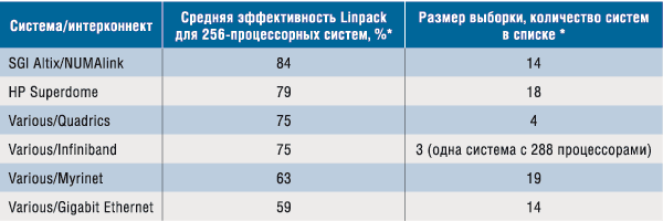 Таблица 2. Сравнение производительности систем Linpack из списка Top-500 за ноябрь 2004 года