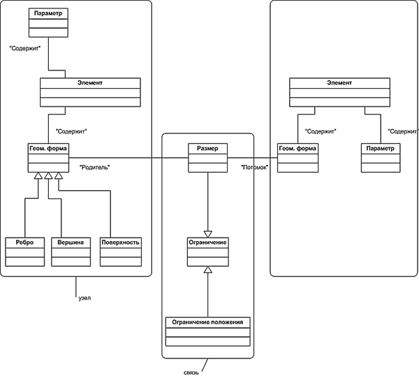 Рис. 1. Структура модели Pro/ENGINEER