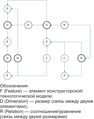 Рис. 3. Связи между параметрическими (ассоциативными) связями в виде соотношений