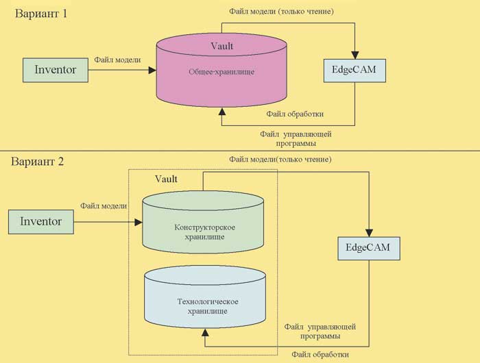 Рис. 1. Схема обмена документацией между конструктором и технологом при использовании Autodesk Vault 4