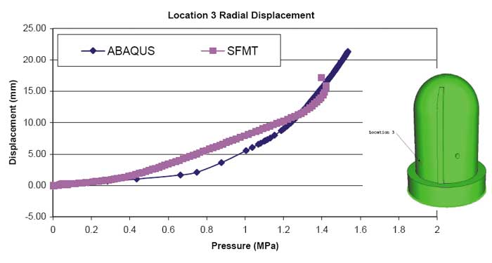 Рис. 10. Сравнение величины радиального перемещения в точке 3, полученного в ABAQUS  и измеренного в эксперименте SFMT