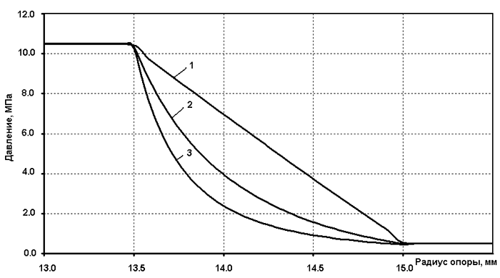 Рис. 9. Зависимость давления от угла деформации рабочей поверхности гидростатической опоры: 1 — без деформации; 2 — при деформации 0,25°; 3 — при деформации 0,5° 