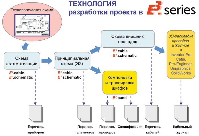 Рис. 1. Технологическая цепочка проектирования в среде Е3.series 2006