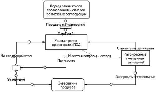 Рис. 1. Блок-схема процесса подписания проектно-сметной документации