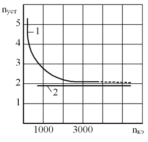 Рис. 8. Зависимость коэффициента запаса устойчивости пуст от числа конечных элементов пкэ по результатам расчета в модуле APM Structure3D (кривая 1) и аналитического значения (кривая 2) 