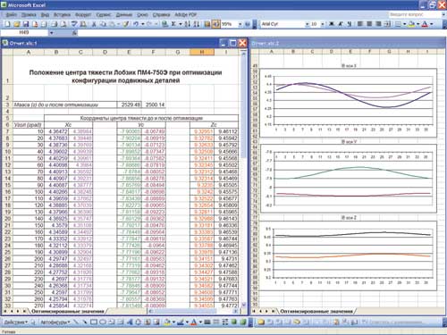 Результат работы приложения в виде таблиц и графиков MS Excel