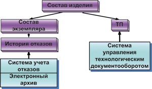 Рис. 2. Фрагменты информационных моделей систем
