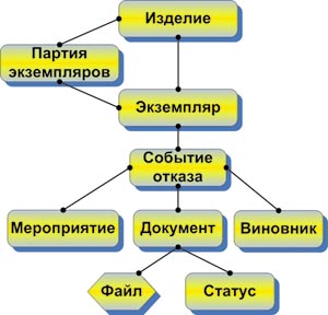 Рис. 4. Фрагмент информационной модели системы