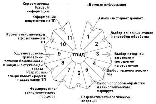 Рис. 1. Схема циклической последовательности этапов проектирования технологического процесса изготовления детали 