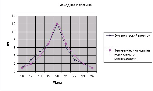 Рис. 5. Эмпирический полигон и кривая нормального распределения параметра стойкости для исходной СНП