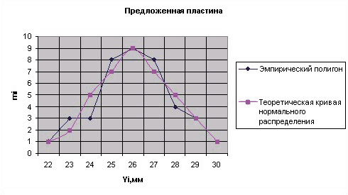 Рис. 6. Эмпирический полигон и кривая нормального распределения параметра стойкости для предложенной СНП