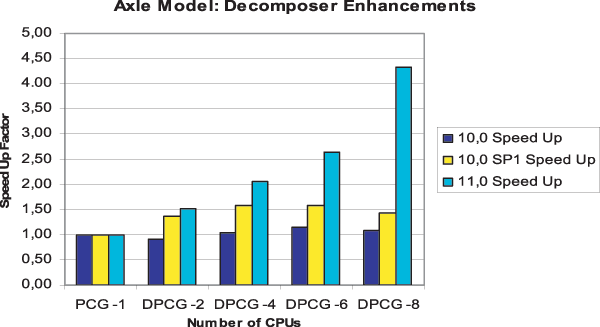 Диаграмма масштабируемости решателя DPCG в зависимости от числа используемых процессоров