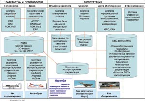Рис. 1. Архитектура интегрированной системы информационной поддержки жизненного цикла самолета (включая послепродажное обслуживание)