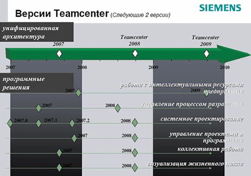 Планы по дальнейшему развитию Teamcenter до 2010 года