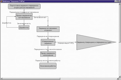 Пример шаблона маршрута задания ГИПа в модуле Workflow