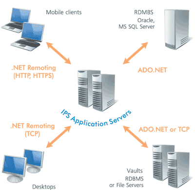 IPS — многозвенная система клиент-сервер