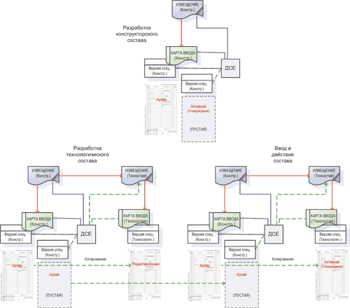 Рис. 2. Схема последовательного создания и обработки конструкторского и технологического состава (версий спецификаций)
