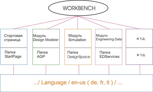 Рис. 2. Схема расположения языковых файлов интерфейса ANSYS Workbench